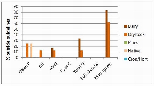 Description: Figure 43: Proportion of all sites not meeting targets for specific indicators.