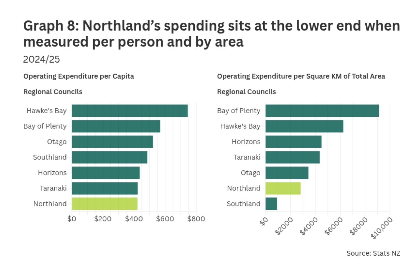 Two horizontal bar charts comparing operating expenditure across regional councils in 2024/25. The first chart shows expenditure per capita, where Northland sits at the lower end of the range. The second chart shows expenditure per square kilometre, where Northland also ranks toward the lower end. Other regions such as Bay of Plenty and Hawke’s Bay have higher expenditure levels in comparison.