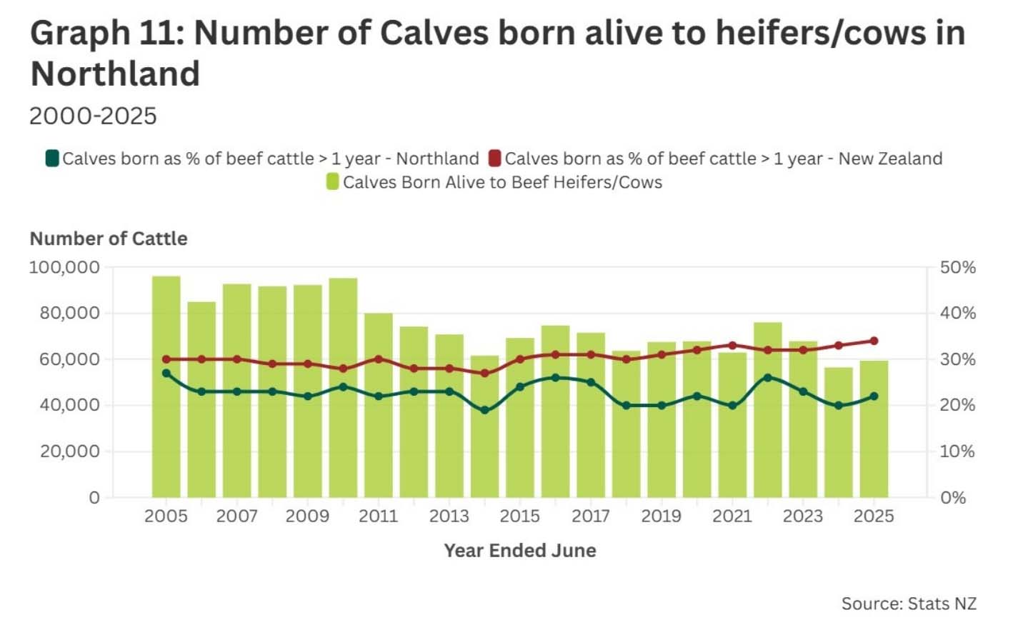 Combined bar and line chart showing the number of calves born alive to beef cows in Northland and the proportion of calves relative to the beef herd. Calf numbers decline from around 90,000 in the mid-2000s to approximately 60,000 by 2025, with some variability over time. The percentage of calves relative to the beef herd fluctuates but remains consistently below the national average, indicating lower replacement rates in Northland compared to New Zealand overall.