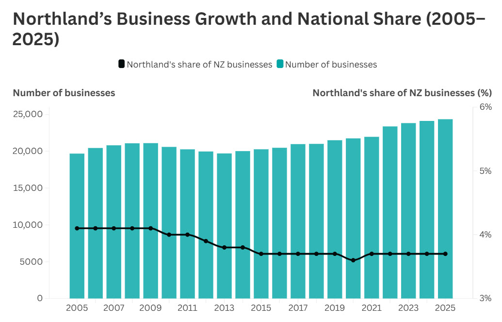 Chart showing Northland’s businesses rising from aboChart showing Northland’s businesses rising from about 20,000 in 2005 to nearly 25,000 in 2025, while its national share drops from around 4.8% to 3.8%.ut 20,000 in 2005 to nearly 25,000 in 2025, while its national share drops from around 4.8% to 3.8%.