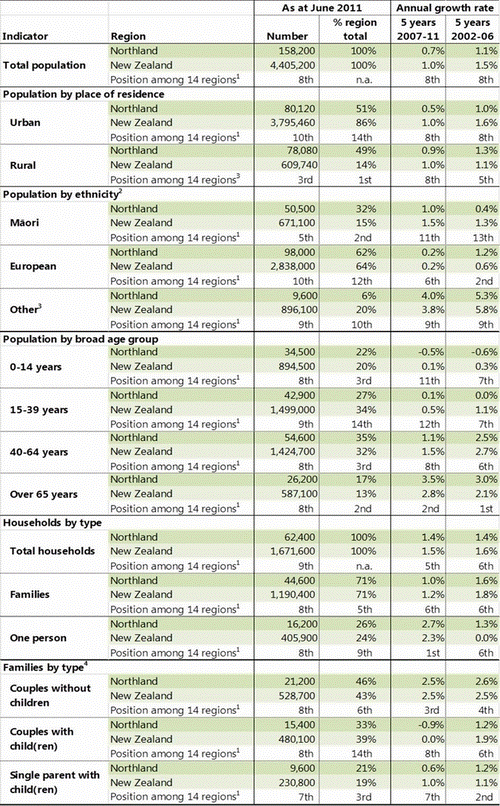 Title: Table 1: Selected population and household indicators for Northland.