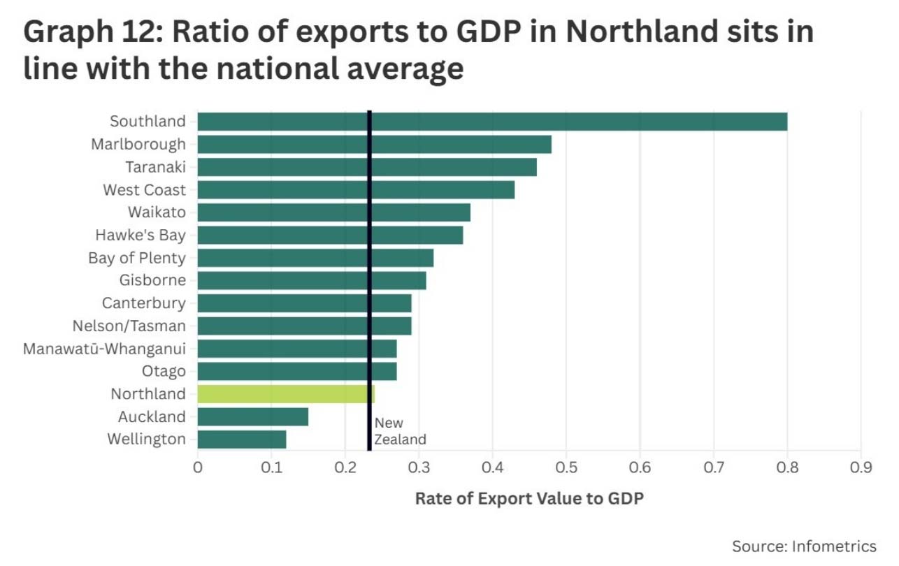 Horizontal bar chart comparing the ratio of export value to GDP across New Zealand regions for the year ended March 2025. Southland has the highest export orientation at around 0.8, followed by Marlborough at approximately 0.5, and Taranaki and the West Coast at around 0.45. Waikato, Hawke’s Bay, and Bay of Plenty sit in the mid-range between roughly 0.3 and 0.4. Northland has a ratio of about 0.24, aligned with the national average, which is marked by a vertical reference line. Auckland and Wellington have the lowest export orientation, both below 0.2.
