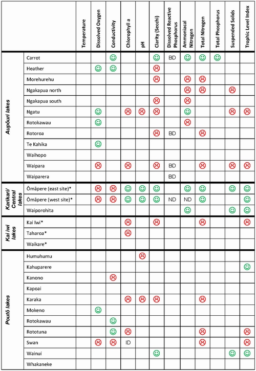 Table 21: Trends for the 28 monitored lakes from December 2005 to June 2011.