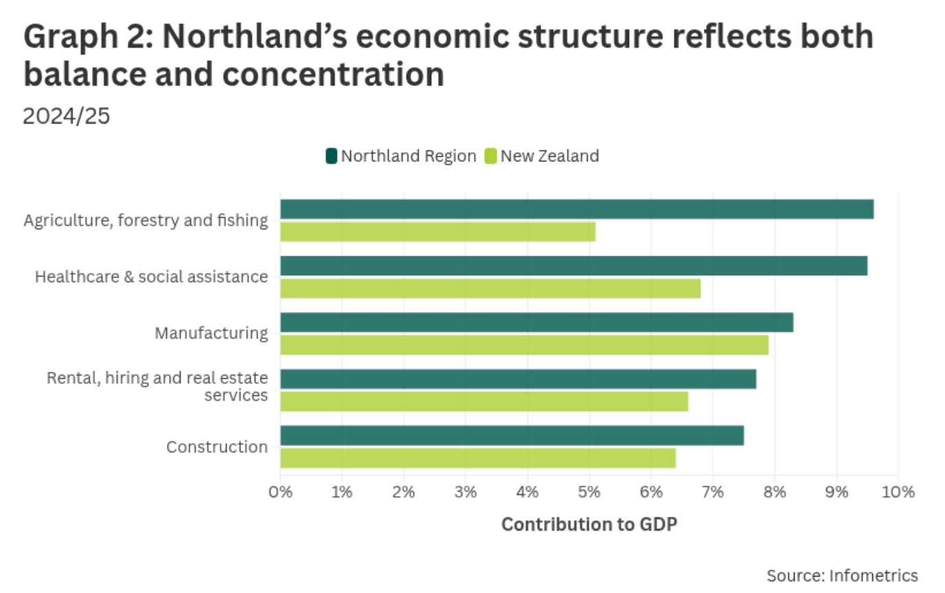 Horizontal bar chart comparing the share of GDP by sector in Northland and New Zealand for 2025. Sectors include agriculture, forestry and fishing; healthcare and social assistance; manufacturing; rental, hiring and real estate services; and construction. Northland shows a higher share in agriculture, forestry and fishing, and similar or slightly lower shares across other sectors compared with the national average.