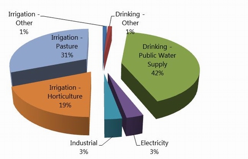Figure 68: Total water takes by volume.