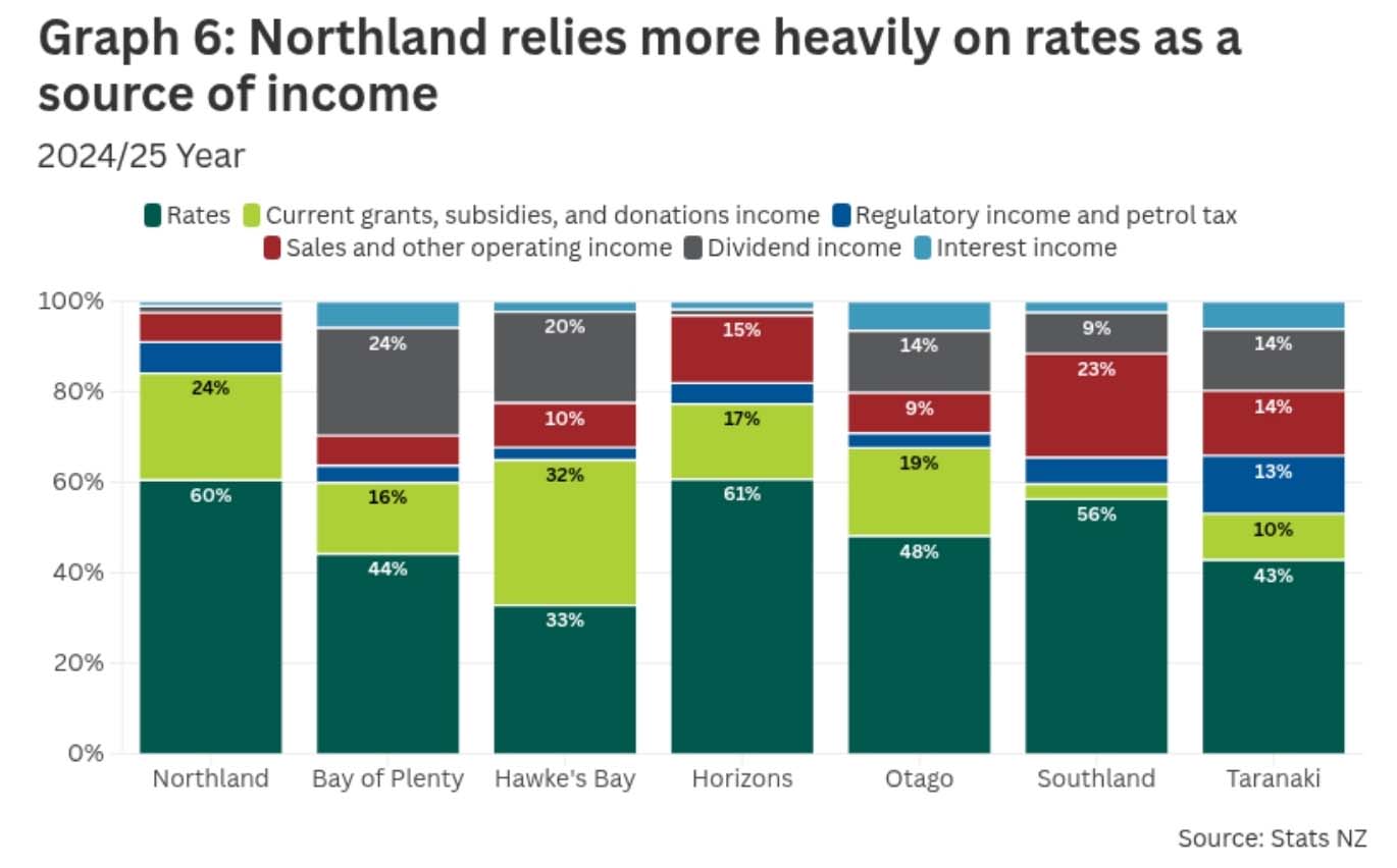 Stacked bar chart showing the proportion of operating income sources for several regional councils in 2024/25. Income sources include rates, grants and subsidies, regulatory income, sales and other operating income, dividends, and interest. Northland has the largest share from rates, at around 60 percent, while other regions show a more balanced mix with higher contributions from dividends and other income sources.