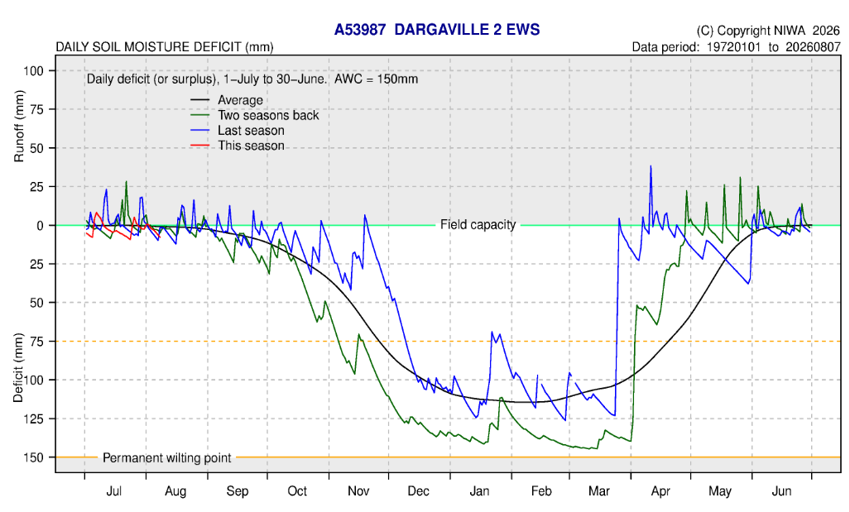Figure 7A Dargaville Soil Moisture 2
