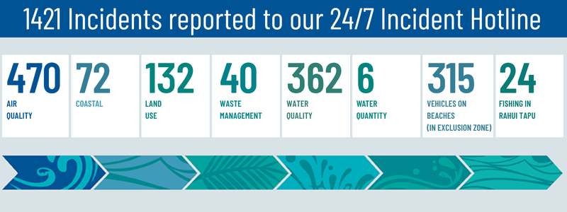 1421 Incidents reported to our 24/7 Incident Hotline, 470 air quality, 72 coastal, 132 land use, 40 waste management, 362 water quality,6 water quantity, 315 vehicles on beaches (in exclusion zone). 24 fishing in rahui tapu.