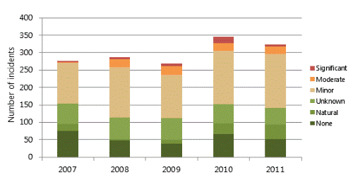 Figure 59: Adverse effects of environmental incidents in Northland from 2007-2011.