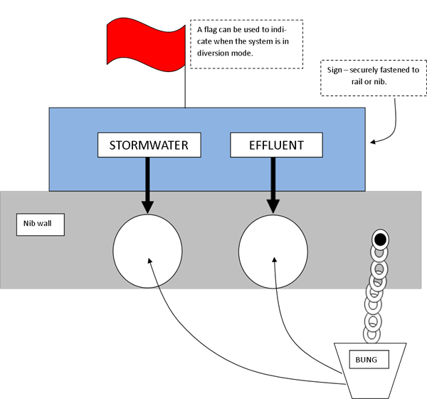 Simple stormwater diversion system. Simple stormwater diversion system.