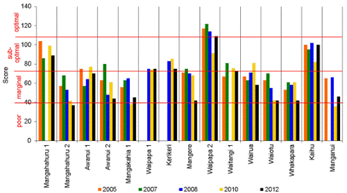 Figure 12: Habitat quality scores 2005-2012.