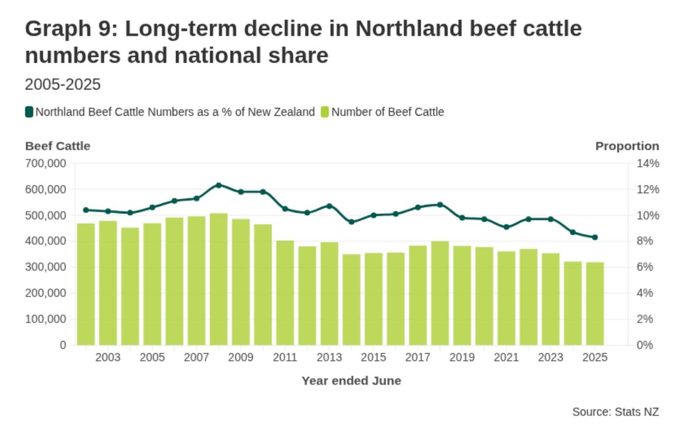 Bar and line chart showing the number of beef cattle in Northland from 2005 to 2025 alongside Northland’s share of the national herd. The number of cattle peaks at just over 500,000 around 2008, then generally declines to around 320,000 by 2025, with a small recovery period between 2016 and 2019. Northland’s share of New Zealand’s beef herd follows a similar downward trend, falling from approximately 11–12 percent in the late 2000s to around 8–9 percent by 2025.