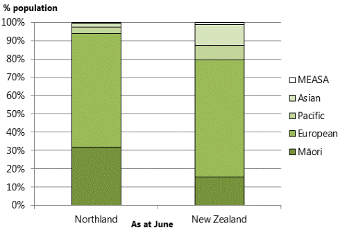 Title: Figure 4: Composition of Northland and NZ population by ethnicity, 2011.