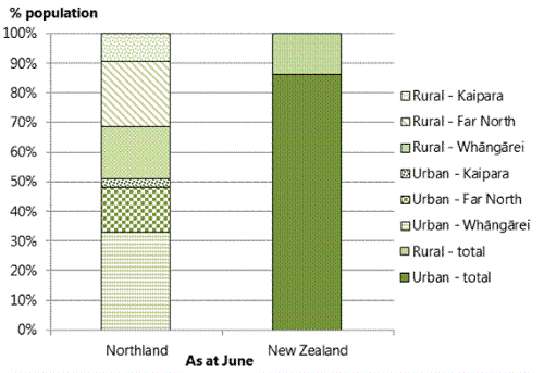 Title: Figure 2: Composition of Northland and New Zealand population by rural and urban areas, 2011.