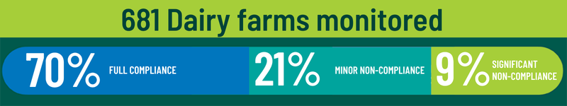 681 dairy farms monitored, 70% full compliance, 21% minor non-compliance, 9% significant non-compliance.