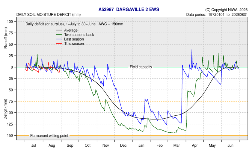 Figure 8A Dargaville SM