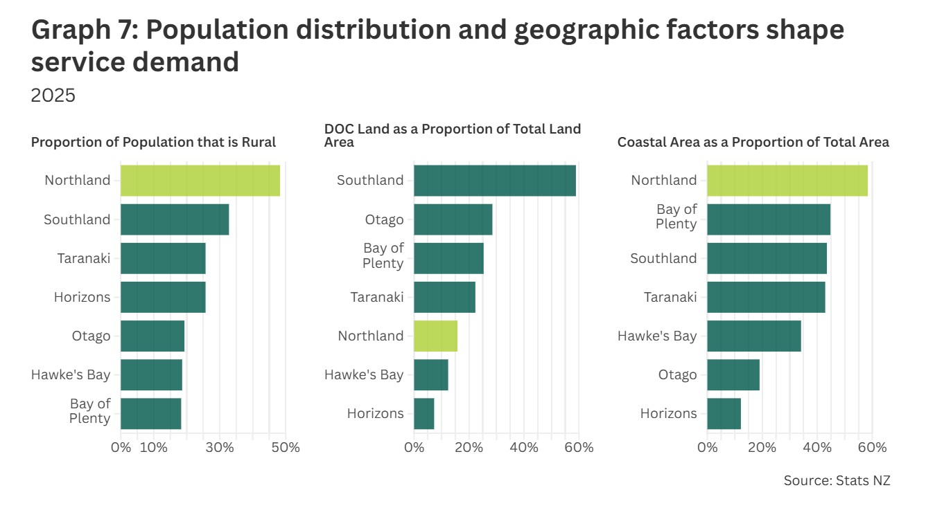 Stacked bar chart comparing the composition of exports from Northland and New Zealand for the year ended March 2025. Northland’s exports are dominated by agro-food sectors, including forestry, meat, horticulture, and dairy, which together make up close to 70 percent of total exports. Forestry represents a significantly larger share in Northland compared to the national profile. In contrast, New Zealand’s export mix is more diversified, with larger shares from industry, tourism, and services. Northland has relatively smaller shares in manufacturing, beverages, and other services compared to the national profile