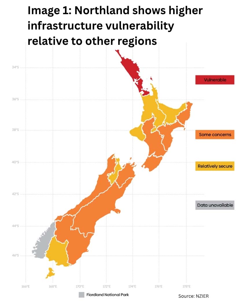 Map of New Zealand showing regional infrastructure resilience levels. Regions are colour-coded from “vulnerable” in red to “relatively secure” in yellow. Northland is shown in red, indicating higher vulnerability. Several other regions are shown in orange, indicating some concerns, while a smaller number are classified as relatively secure. A legend explains the categories, and the source is listed as NZIER (2025).
