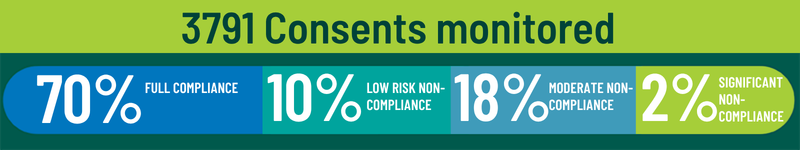 3791 consents monitored, 70% full compliance, 10% low risk non-compliance, 18% moderate non-compliance, 2% significant non-compliance.