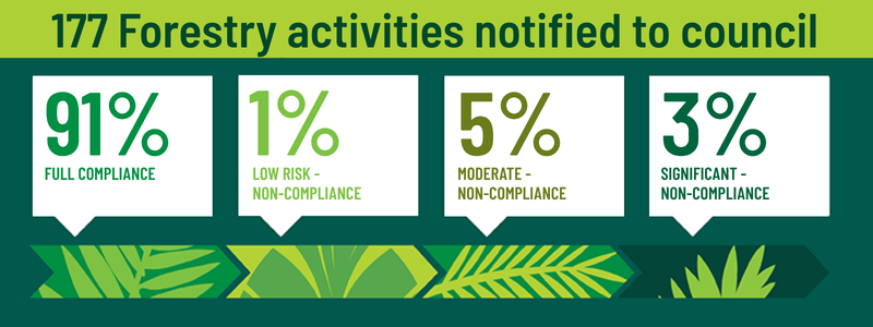 177 Forestry activities notified to council, 91% full compliance, 1% low risk non-compliance, 5% moderate non-compliance, 3% significant non-compliance.