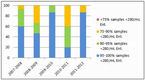 Figure 78: Coastal water quality annual grading results 2007/08 – 2011/12.