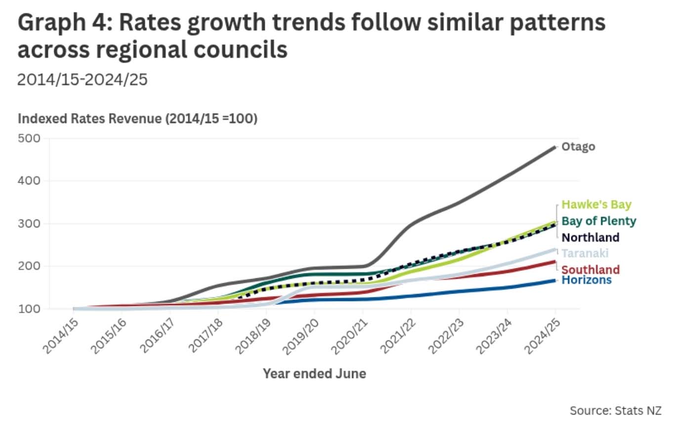 Line chart showing indexed rates revenue for several regional councils from 2014/15 to 2024/25, where 2014/15 equals 100. All regions show steady upward trends over time. Otago rises the fastest, reaching close to 500 by 2024/25, while Horizons grows more slowly. Northland, Hawke’s Bay, and Bay of Plenty track closely together in the mid-range.