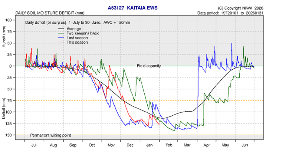 Figure7a Daily Soil Moisture Kaitaia