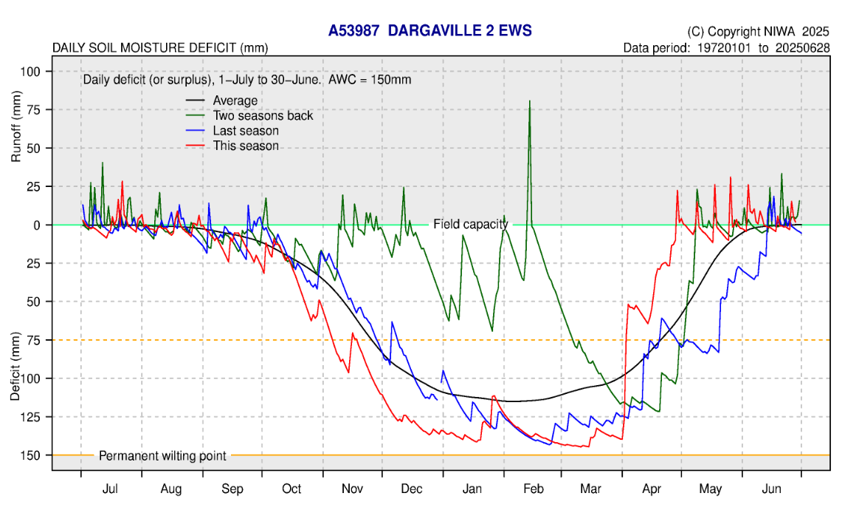 June Soil Dargaville