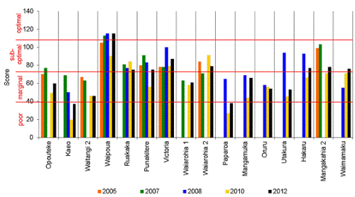 Figure 13: Habitat quality scores 2005-2012 continued.