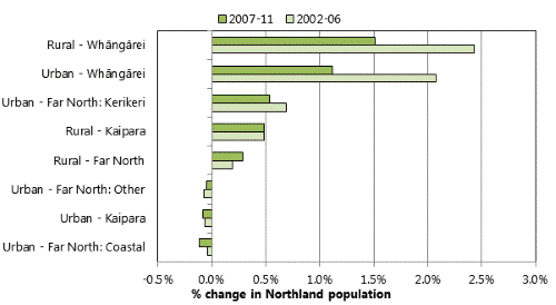 Title: Figure 3: Contribution of rural and urban areas to Northland's population growth, 2002-2011.