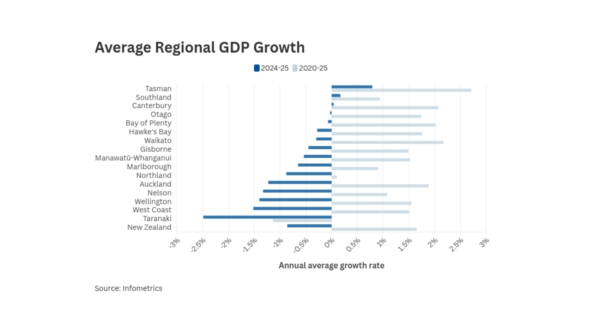 Horizontal bar chart comparing average regional GDP growth for 2020–25 and 2024–25 across New Zealand regions. Most regions show low or negative average growth over 2020–25, with some improvement in 2024–25. Tasman and Southland show the strongest 2024–25 growth, while West Coast and Taranaki remain negative. New Zealand overall is close to zero for 2024–25.