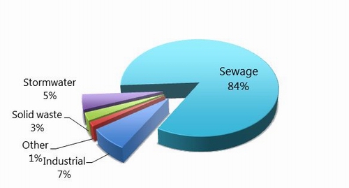 Figure 56: Northland Regional Council discharge to land consents.