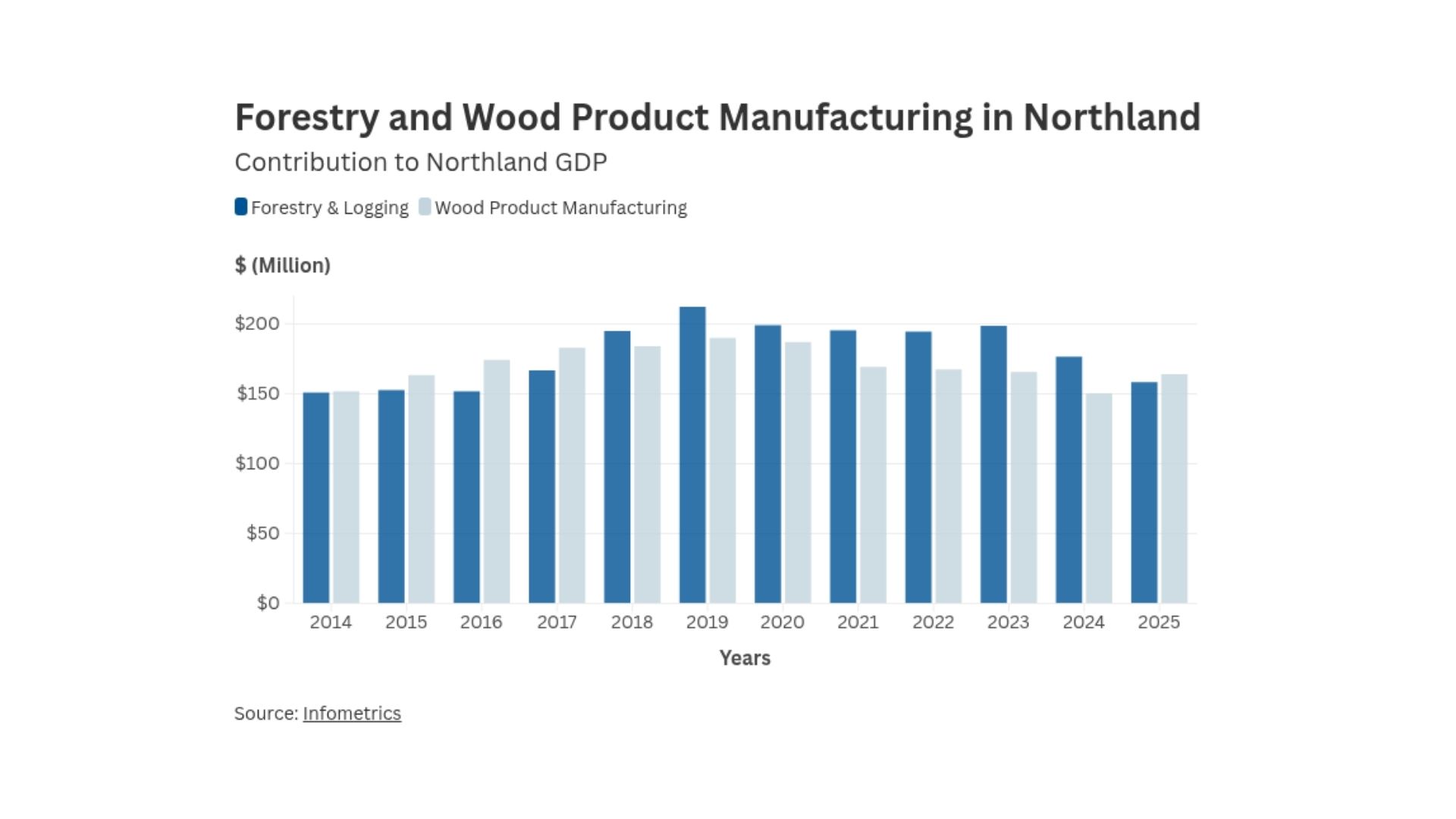 Side‑by‑side bar chart showing GDP from forestry and logging and wood product manufacturing from 2014 to 2024. Both sectors rise to a peak in 2018–2019, soften in 2020–2023, and show slight variation in 2024. Forestry and logging is generally lower‑value than wood manufacturing but follows the same trend.