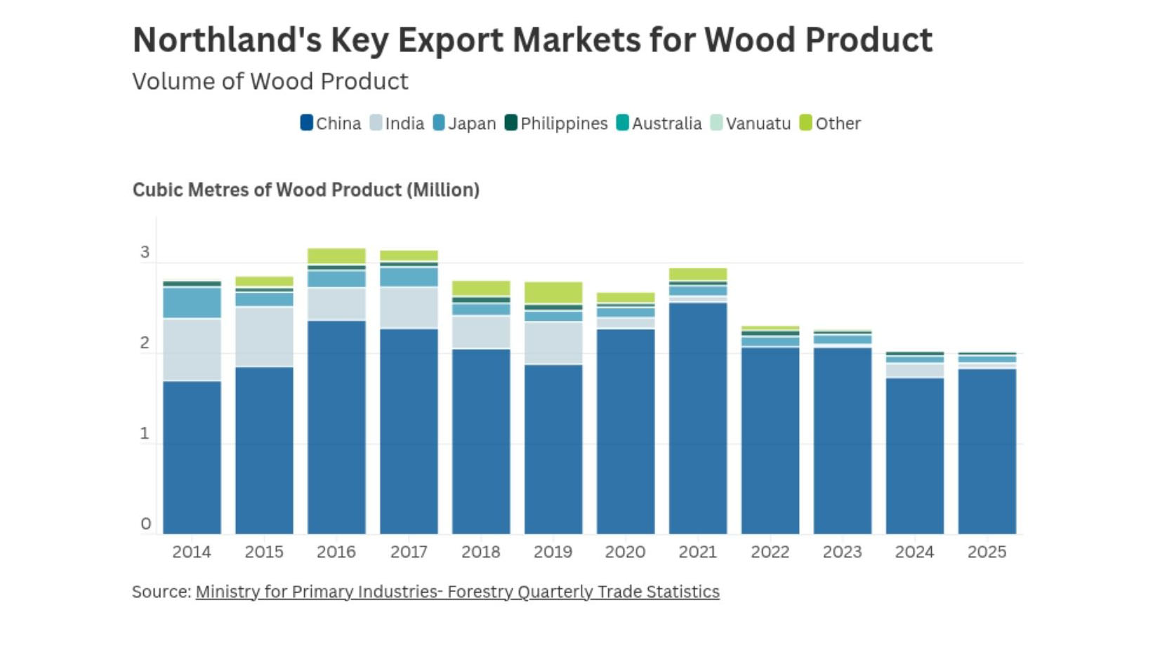 Stacked bar chart showing Northland’s wood product export volumes from 2014 to 2025 by destination market. China is consistently the largest market each year. Total export volume peaks around 2017–2019, dips in 2020, lifts in 2021, and gradually declines to 2025. Smaller shares go to India, Japan, the Philippines, Australia, Vanuatu and other markets.