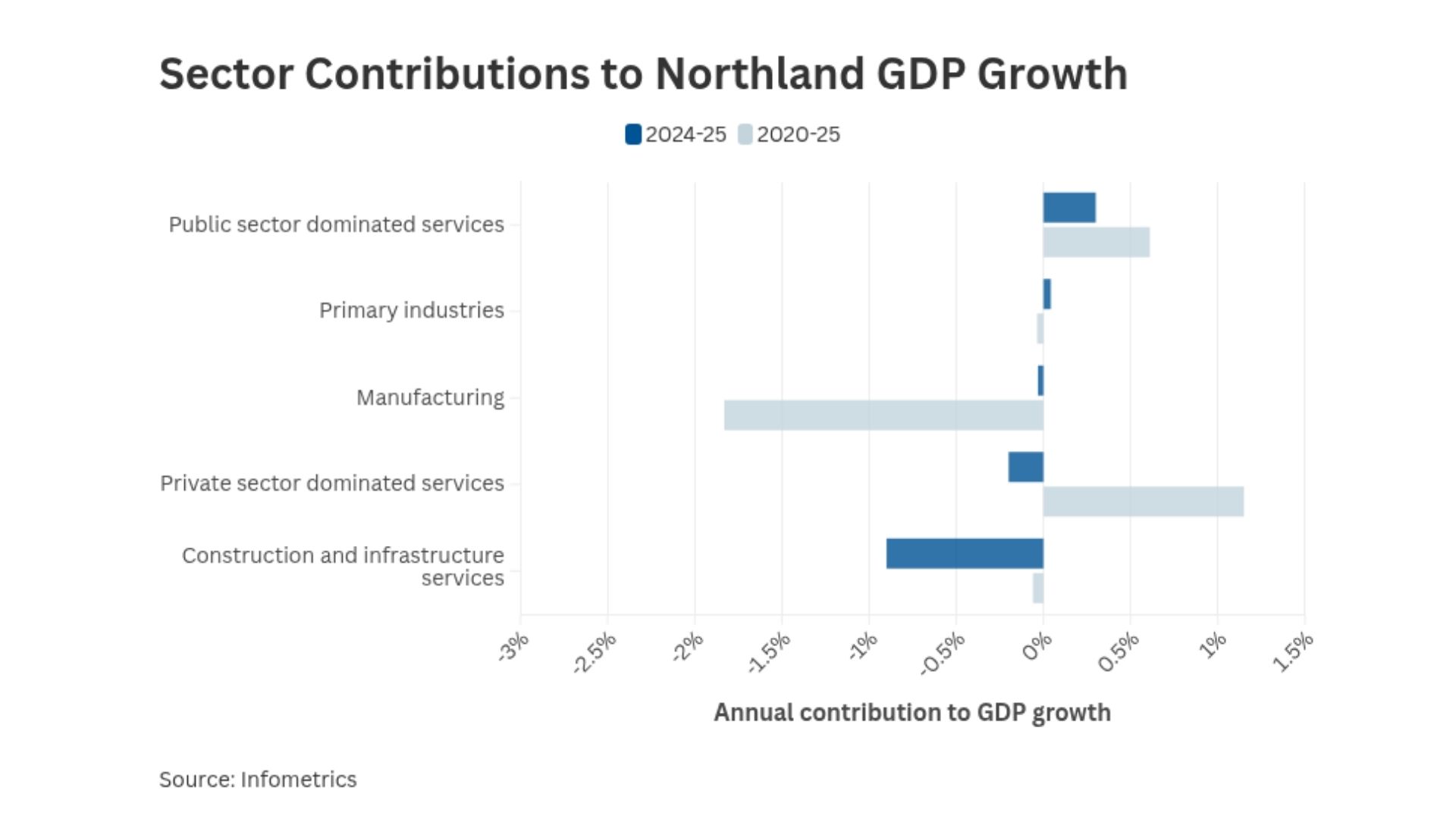Bar chart showing how different sectors contributed to Northland’s GDP growth for 2020–25 and 2024–25. Construction and infrastructure services contribute positively in 2024–25, while manufacturing shows a significant negative contribution over 2020–25. Public and private‑sector services show small positive or neutral contributions in both periods.