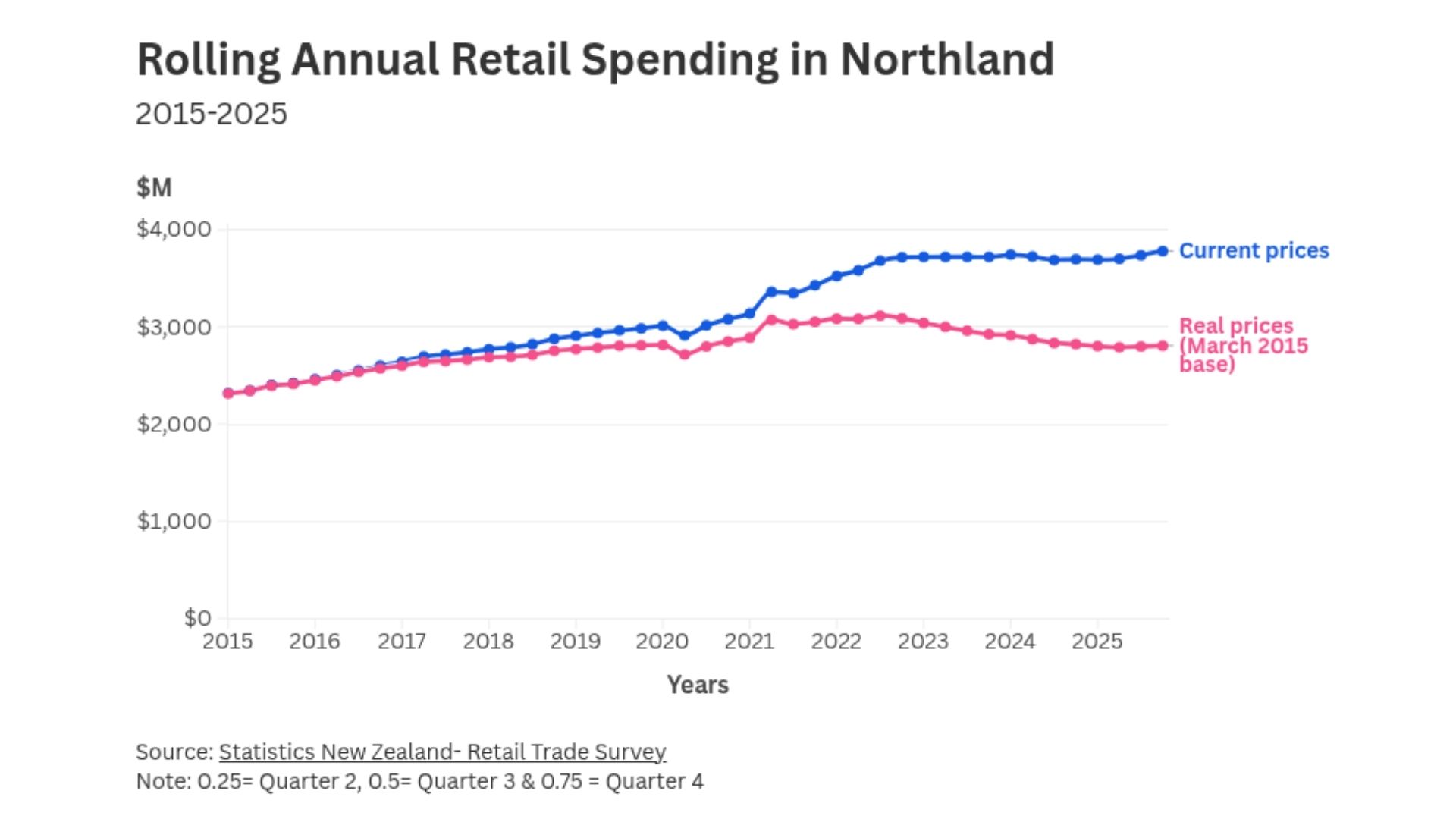 Two-line chart showing retail spending in Northland from 2015 to 2025, comparing current prices and inflation‑adjusted (real) prices. Both series rise steadily until 2019. After a dip in 2020, current‑price spending increases through 2021–25, while real spending stays mostly flat or slightly declines after 2021 due to inflation.