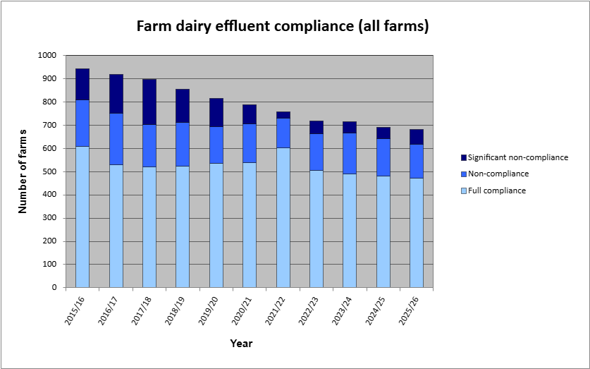 Stacked bar chart showing farm dairy effluent compliance from 2015/16 to 2025/26. Total farms decline over time, significant non-compliance decreases notably, non-compliance stays fairly steady, and most farms remain fully compliant each year.