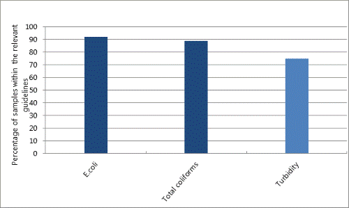 Figure 87: Comparison of faecal indicator bacteria and turbidity levels in Whangaroa Harbour with relevant guidelines 2007-2010.