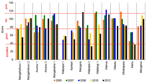 Figure 10: Pfankuch stability index scores 2005-2012.