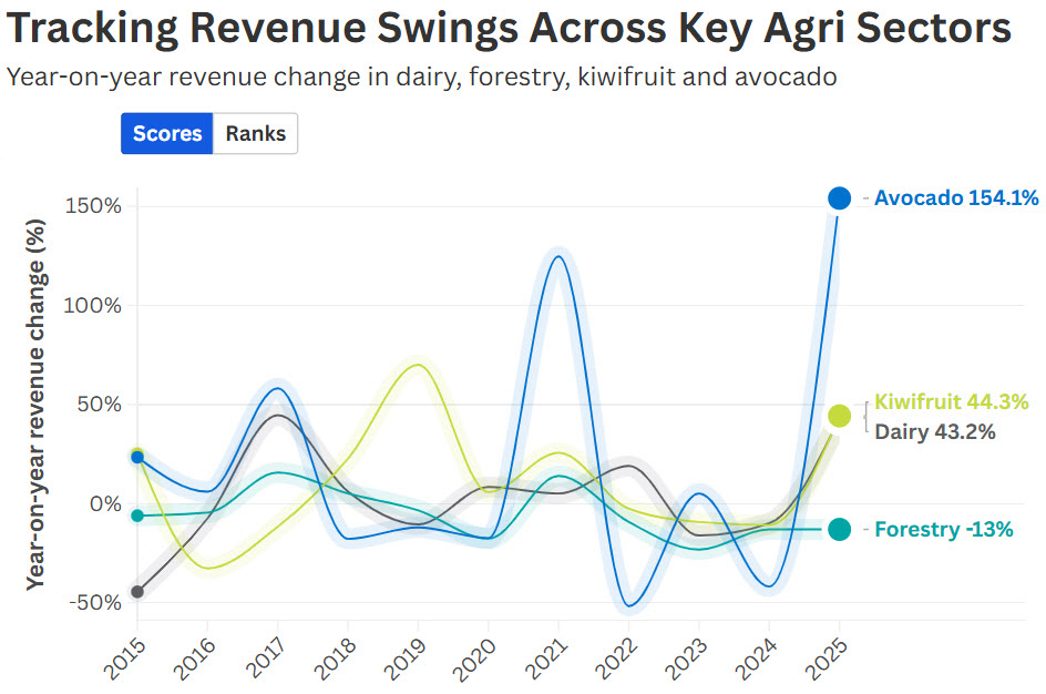 Line chart showing tracking revenue swings from 2015-2025 across Agri Sectors avocado up 154%, kiwifruit 44%, dairy 43%, forestry down 13%. (2025 figures).