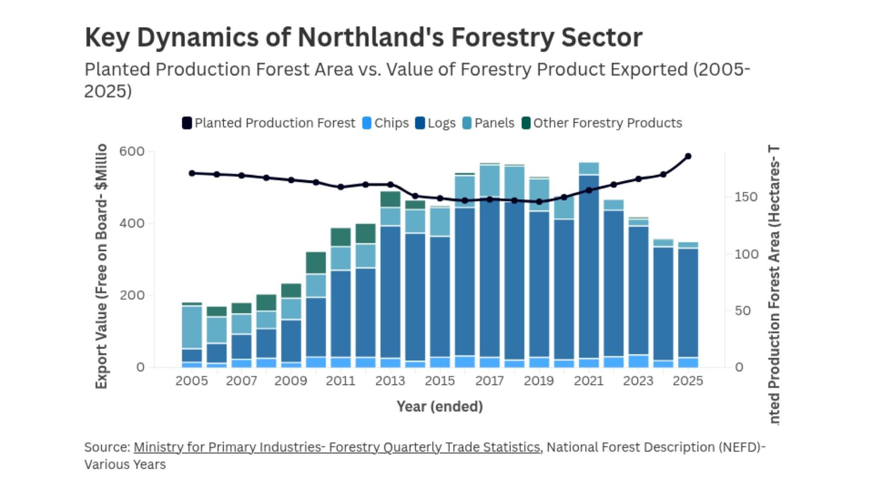 Combined chart showing export value of forestry products (stacked bars) and Northland’s planted production forest area (line). Export values rise from 2005, peak around 2017–2019, and decline through 2023–24 before lifting slightly in 2025. The planted forest area gradually declines until about 2015, then steadily increases and reaches its highest level in 2025.