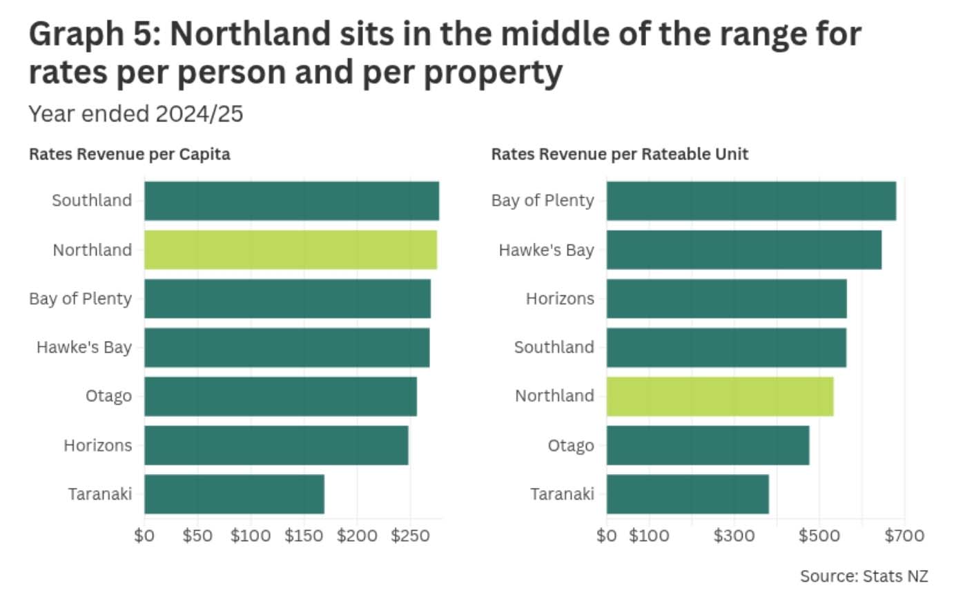 Two side-by-side bar charts comparing regional councils. The first shows rates revenue per capita, and the second shows rates revenue per rateable unit. Northland sits in the middle of the range in both charts, alongside regions such as Hawke’s Bay and Bay of Plenty. Some regions have higher values, while others such as Taranaki are lower.