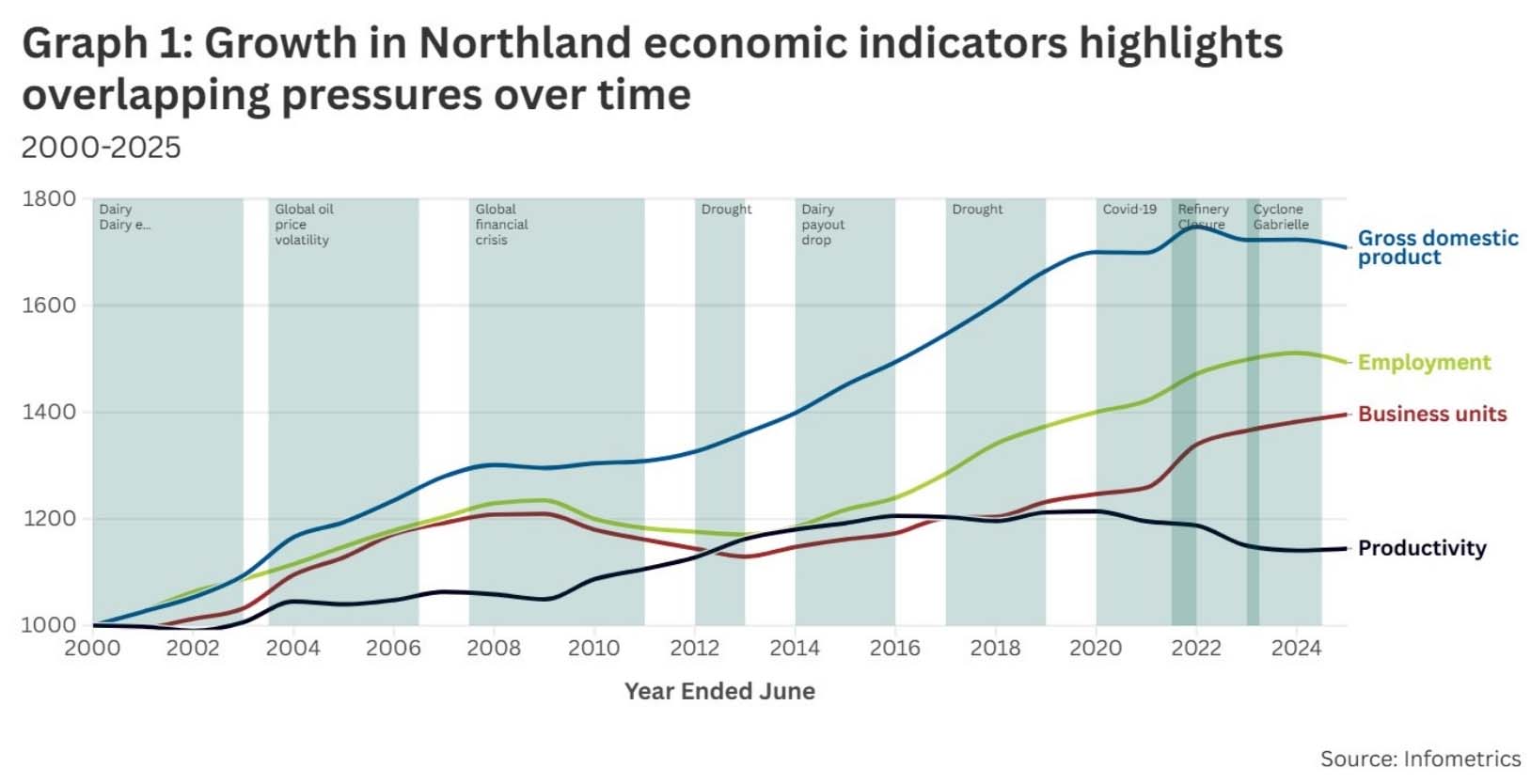 Line chart showing indexed growth in Northland’s gross domestic product, employment, business units, and productivity from 2000 to 2025. GDP, employment, and business units trend upward over time with noticeable pauses around major events, while productivity grows more slowly and flattens in recent years. Shaded vertical bands mark disruptions such as the global financial crisis, droughts, COVID-19, the Marsden Point refinery closure, and Cyclone Gabrielle, illustrating how multiple shocks overlap and affect economic performance.