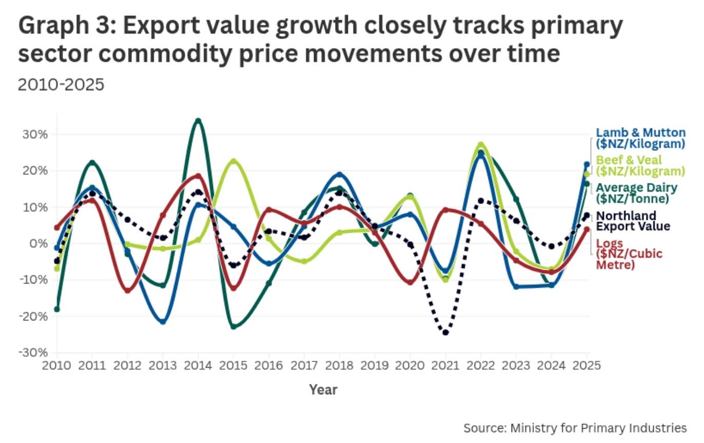 Export value growth in Northland closely follows movements in primary sector commodity prices
