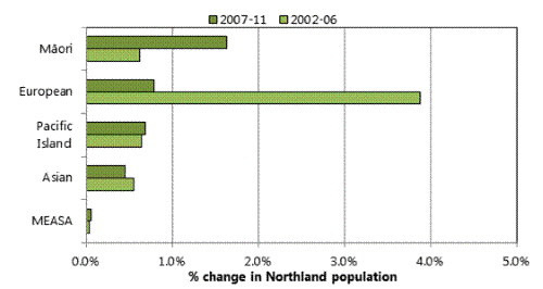 Title: Figure 5: Contribution of ethnicity to Northland's population growth, 2002-2011.