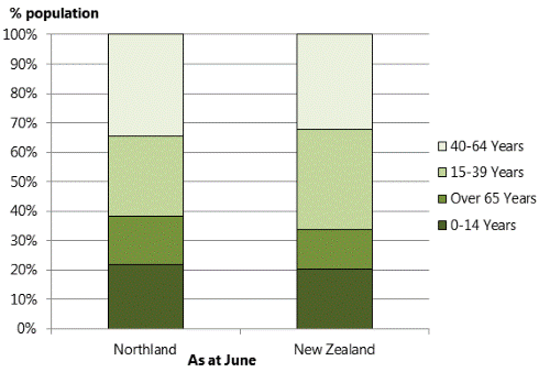 Title: Figure 7: Composition of Northland and New Zealand population by broad age groups, 2011.