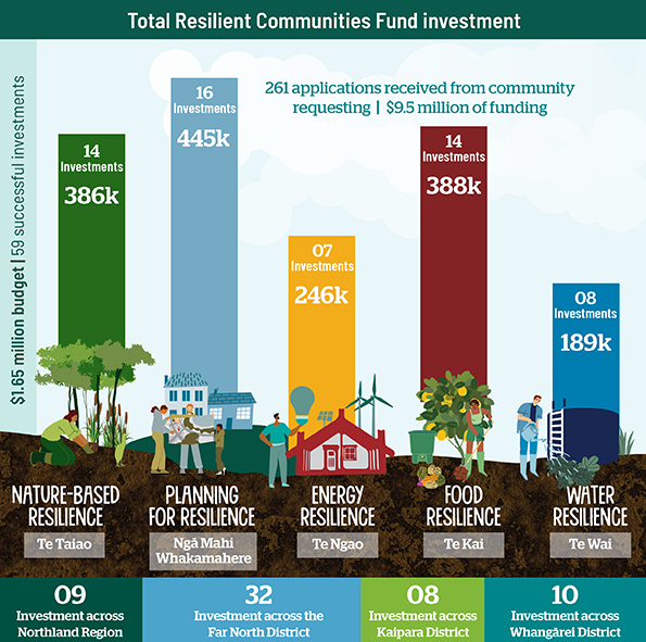 Graph displaying 261 applications for projects requesting $9.5 million. Kai 14 - $388k, Planning 16 - $445k, Water 8 - $189k, Energy 7 - $246k, 9 Investments across Northland, 32 Investments in Far North District, 8 Investments in Kaipara District, 10 Investments in Whangārei District.