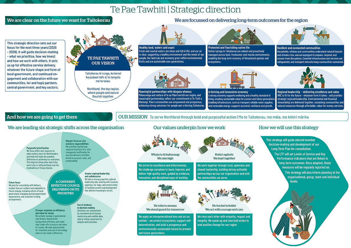 A summary of the strategic direction with graphics and text. Download the PDF version titled Summary graphic Te Pae Tawhiti Strategic Direction 2026 for screen readers.