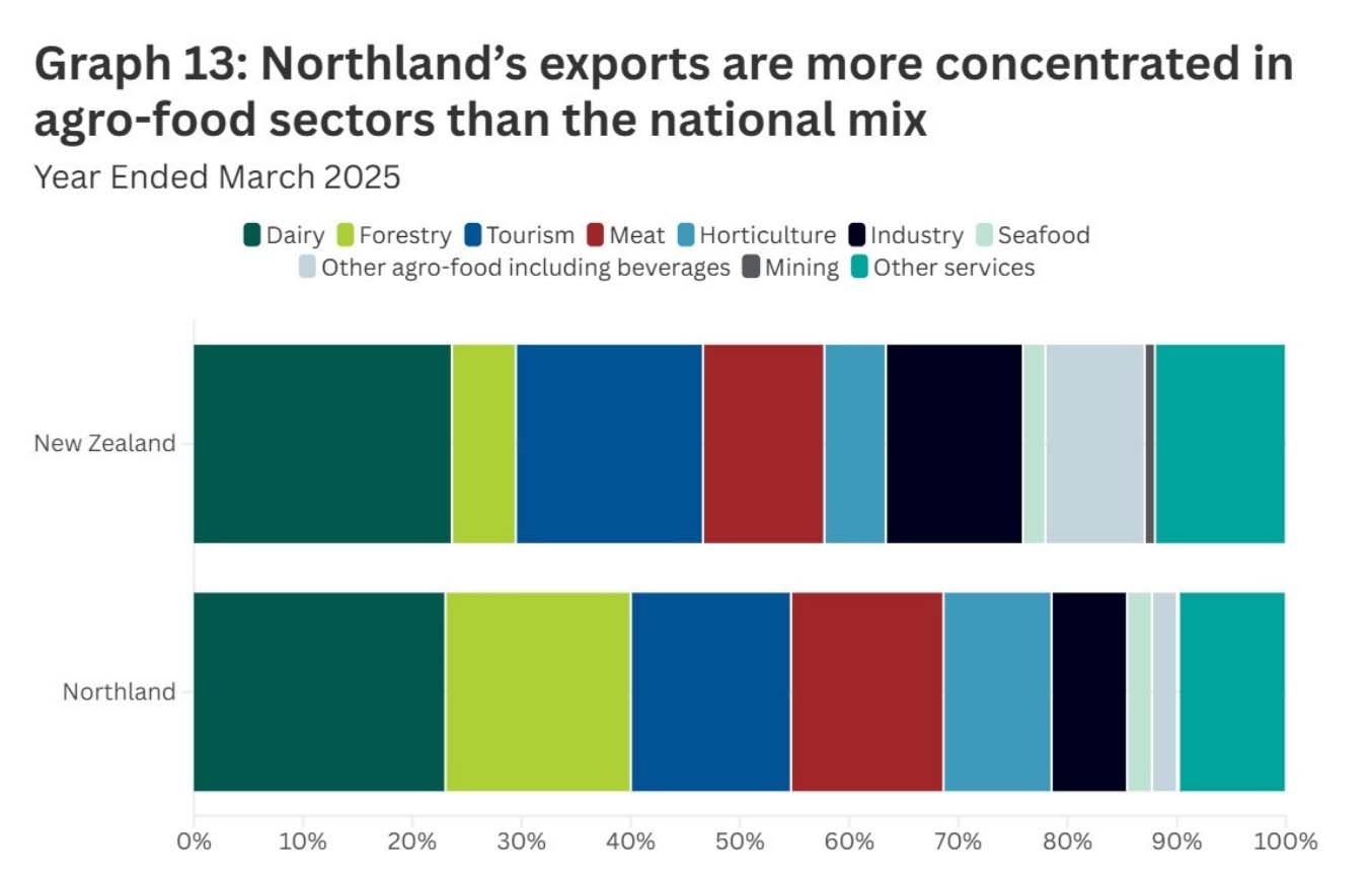 Stacked bar chart comparing the composition of exports from Northland and New Zealand for the year ended March 2025. Northland’s exports are dominated by agro-food sectors, including forestry, meat, horticulture, and dairy, which together make up close to 70 percent of total exports. Forestry represents a significantly larger share in Northland compared to the national profile. In contrast, New Zealand’s export mix is more diversified, with larger shares from industry, tourism, and services. Northland has relatively smaller shares in manufacturing, beverages, and other services compared to the national profile.