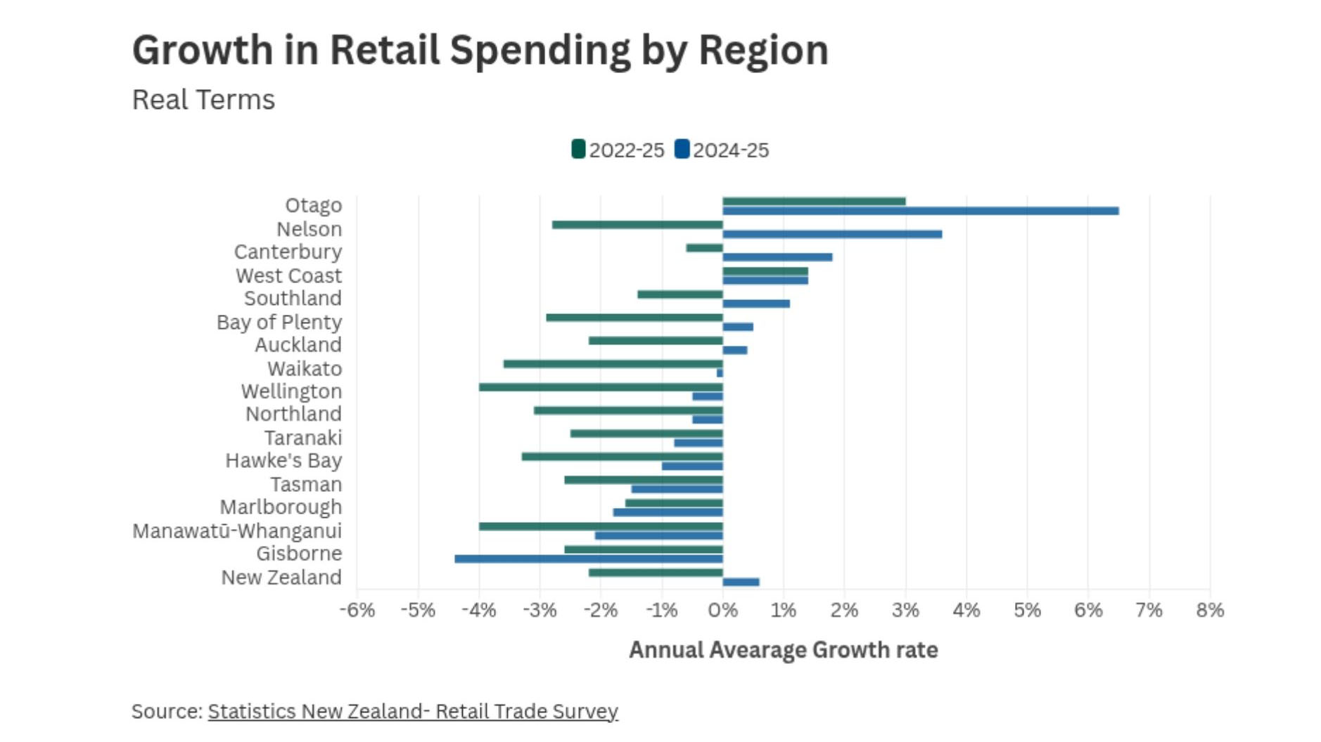 Horizontal bar chart comparing real retail spending growth by region for 2022–25 and 2024–25. Most regions show negative average growth over 2022–25, with some modest recovery in 2024–25. Otago shows strong positive growth in 2024–25, while Northland and New Zealand overall remain slightly negative.
